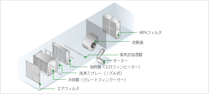一般空調機